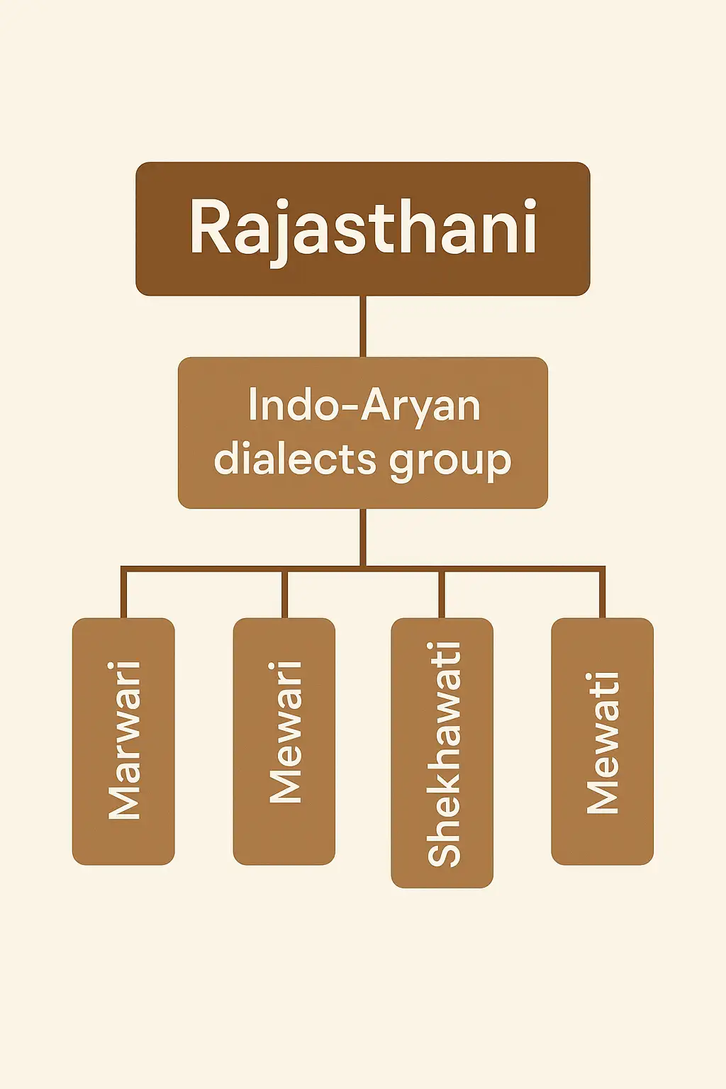 Language tree or linguistic classification showing Rajasthani and its subgroups